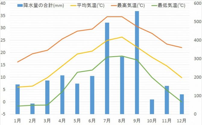 島田の気候 四季 住んでごしまだ 静岡県島田市移住定住ポータルサイト